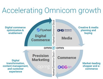 宏盟集團收購Flywheel，加速完善數字商務與數據交易服務布局